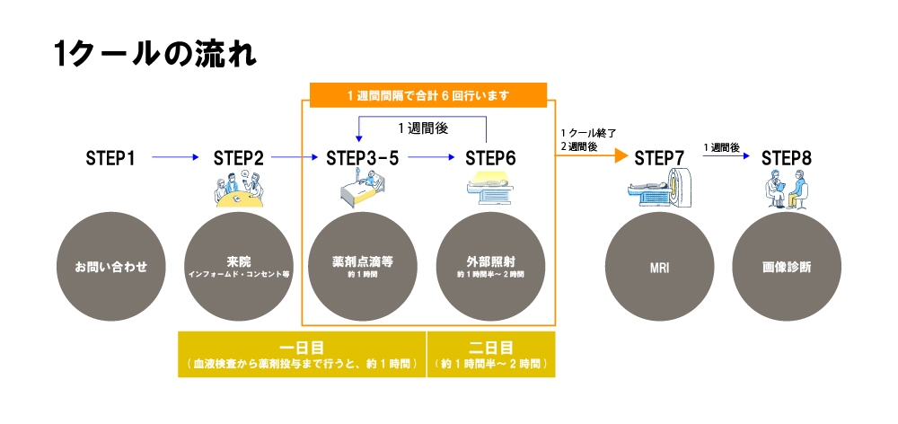 光免疫療法の流れ